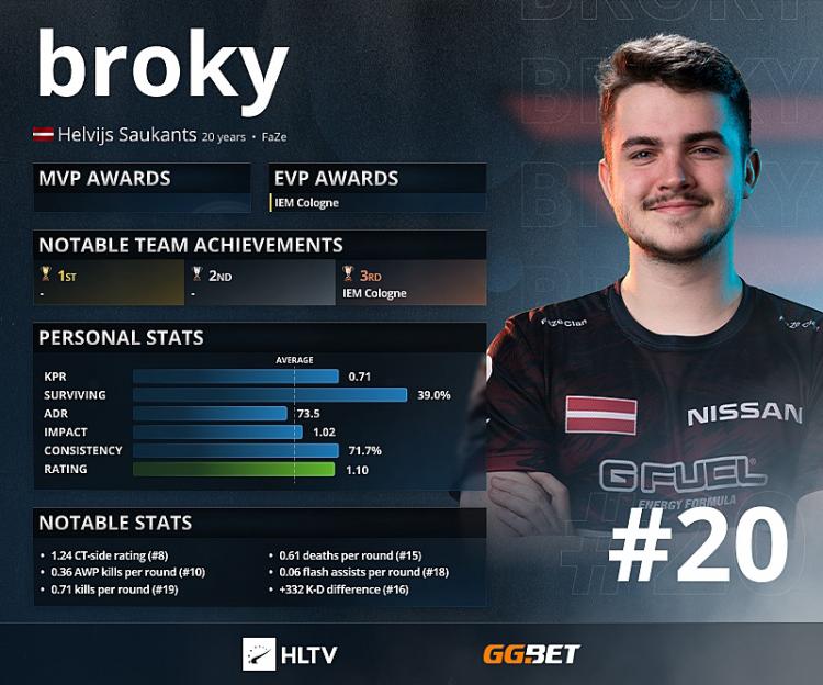 Broky - HLTV tarafından en iyi 20 oy