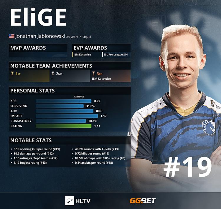 EliGE - HLTV 'a göre 2021'in En İyi 19 Oyuncusu