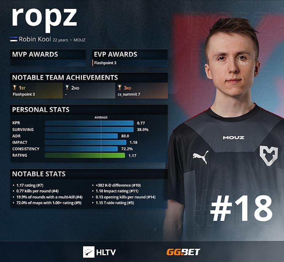 Ropz - HLTV 'a göre 2021'in En İyi 18 Oyuncusu