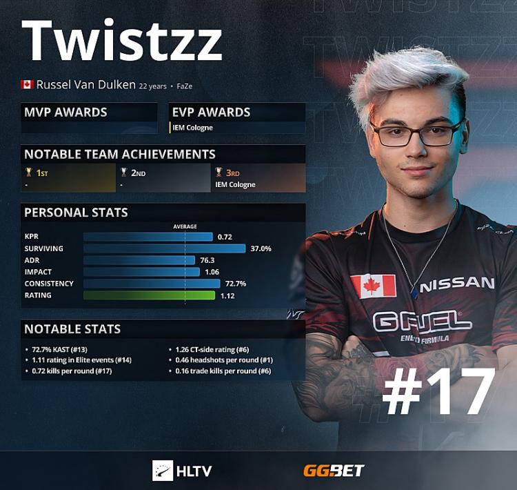 Twistzz - HLTV 'a göre 2021'in En İyi 17 Oyuncusu