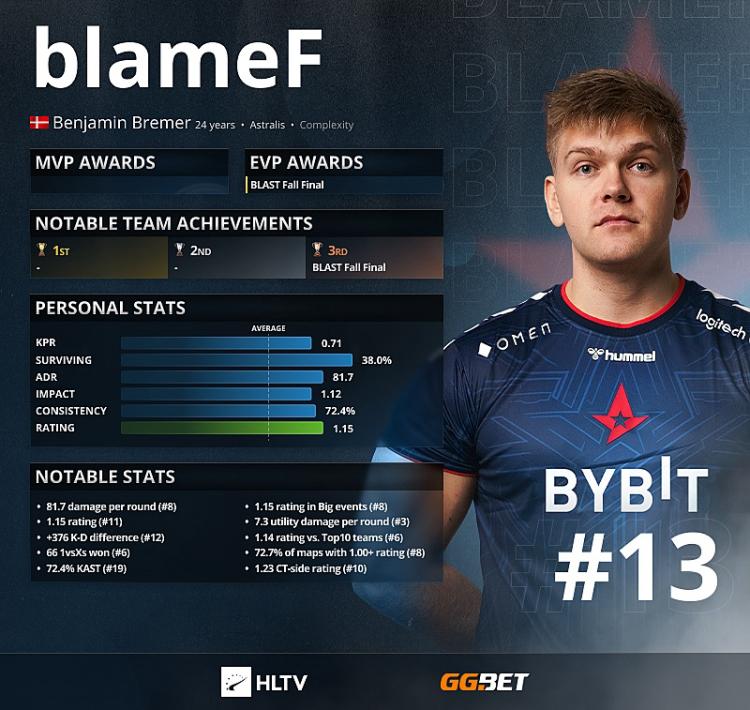 BlameF - HLTV 'a göre 2021'in En İyi 13 Oyuncusu