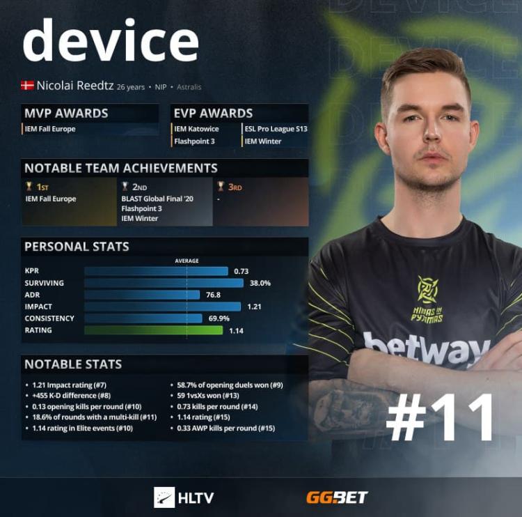 device - HLTV 'a göre 2021'in En İyi 11 Oyuncusu