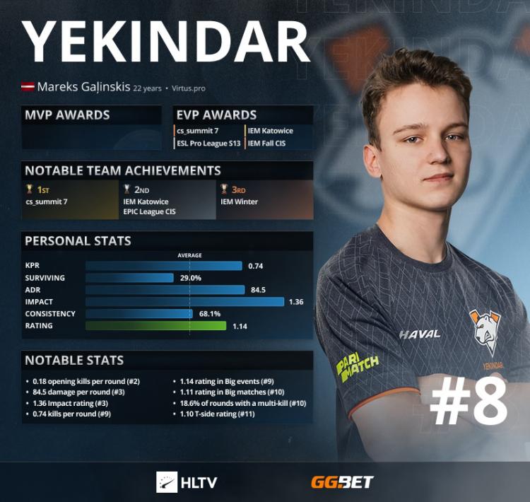 YEKINDAR — HLTV 'a göre 2021'in en iyi 8 oyuncusu