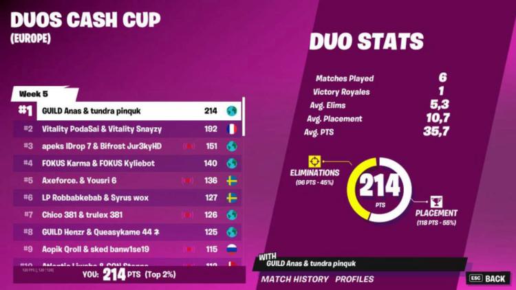 Pinq ve Anas kazanan oldu Duos Cash Cup: Chapter 3 Season 2 - Week 5: Europe