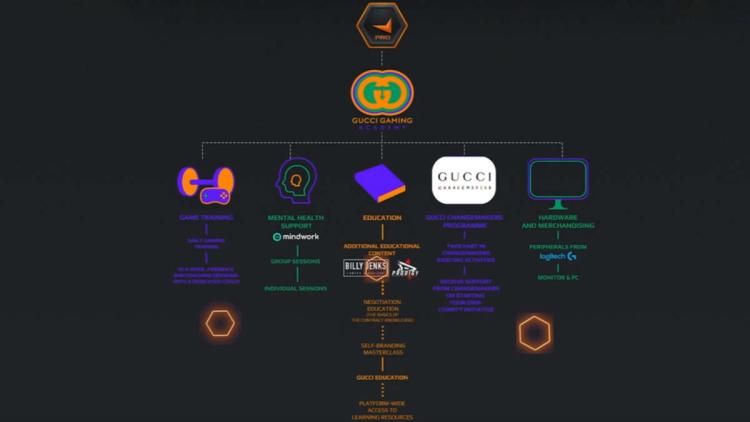 Gucci ve FACEIT, Gucci Gaming Academy gönderdi