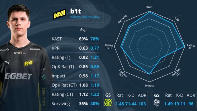 s1 mple ve b1t, PGL Major Antwerp 2022 sonunda EVP ödül aldı