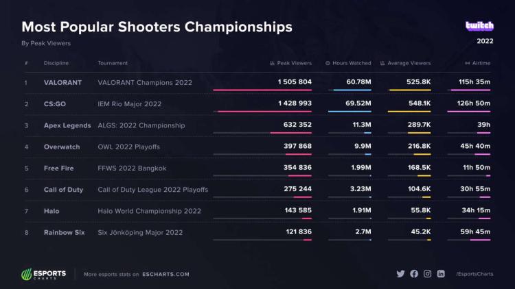 VALORANT Champions 2022, görüntülemelerde IEM Rio Major 2022'yi geçti