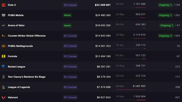 Dota 2, tüm disiplinler arasında oynanan ödül havuzu sayısında lider oldu