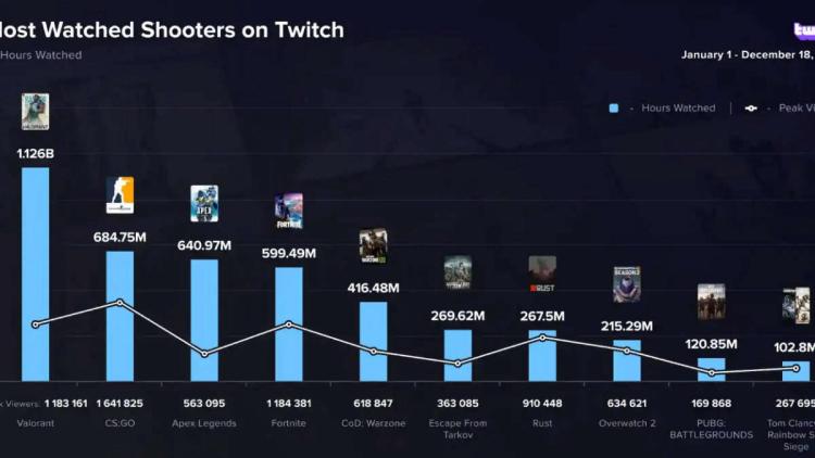 VALORANT, 2022'de Twitch üzerinde en çok izlenen oyundu