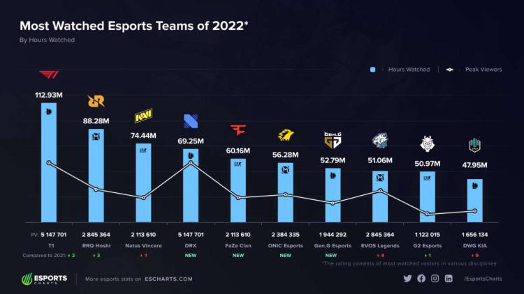 League of Legends 'nin T1 kadrosu, 2022'nin en popüler takımı oldu