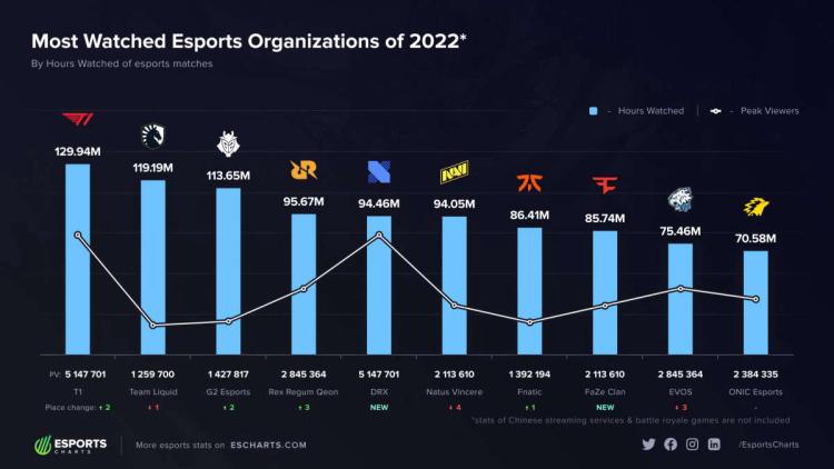 T1, 2022'nin en popüler espor organizasyonu