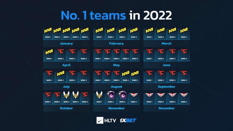 FaZe Clan, 2022'de en uzun süre dünya lideriydi