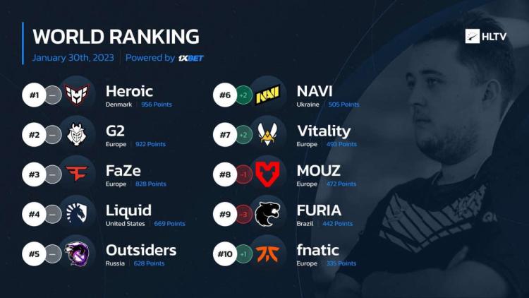 NAVI, HLTV 'e göre dünyanın en iyi takımları sıralamasında altıncı sıraya yükseldi