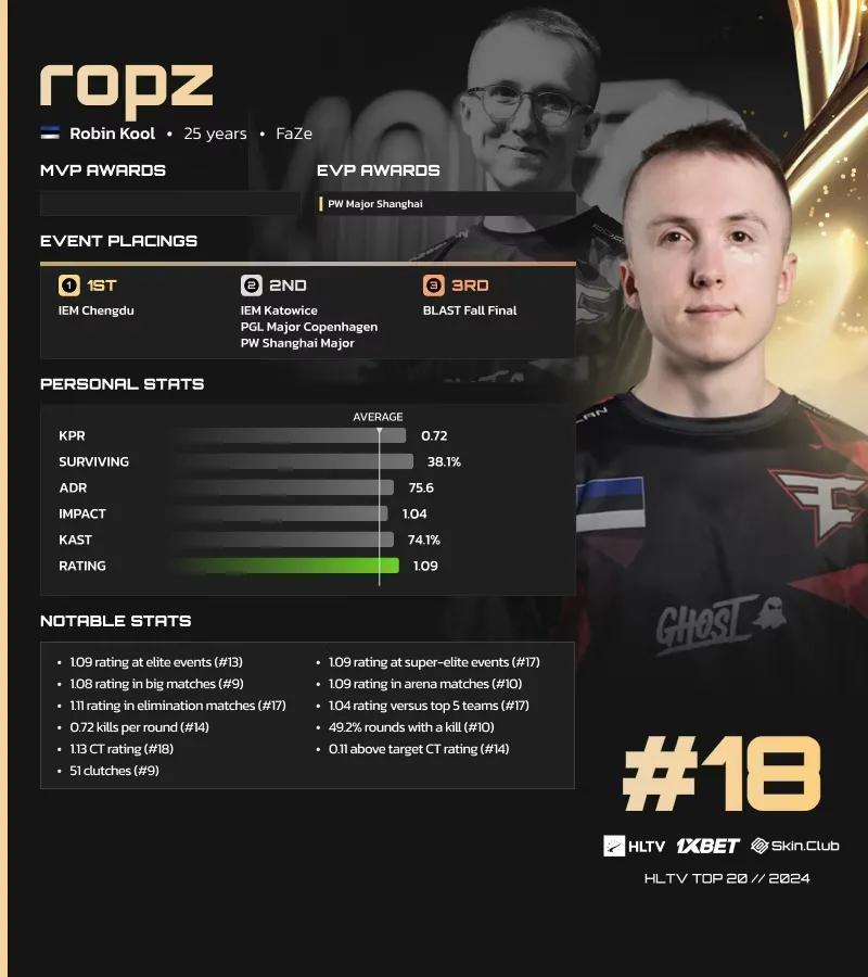 Ropz, HLTV'nin 2024'ün En İyi Oyuncuları Listesinde 18. Sırada Yer Aldı