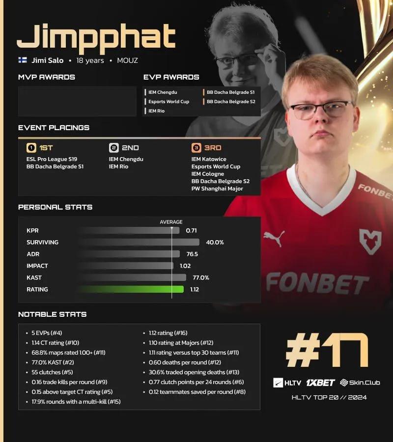 Jimpphat, HLTV'nin 2024'ün En İyi Oyuncuları Listesinde 17. Sırada Yer Aldı