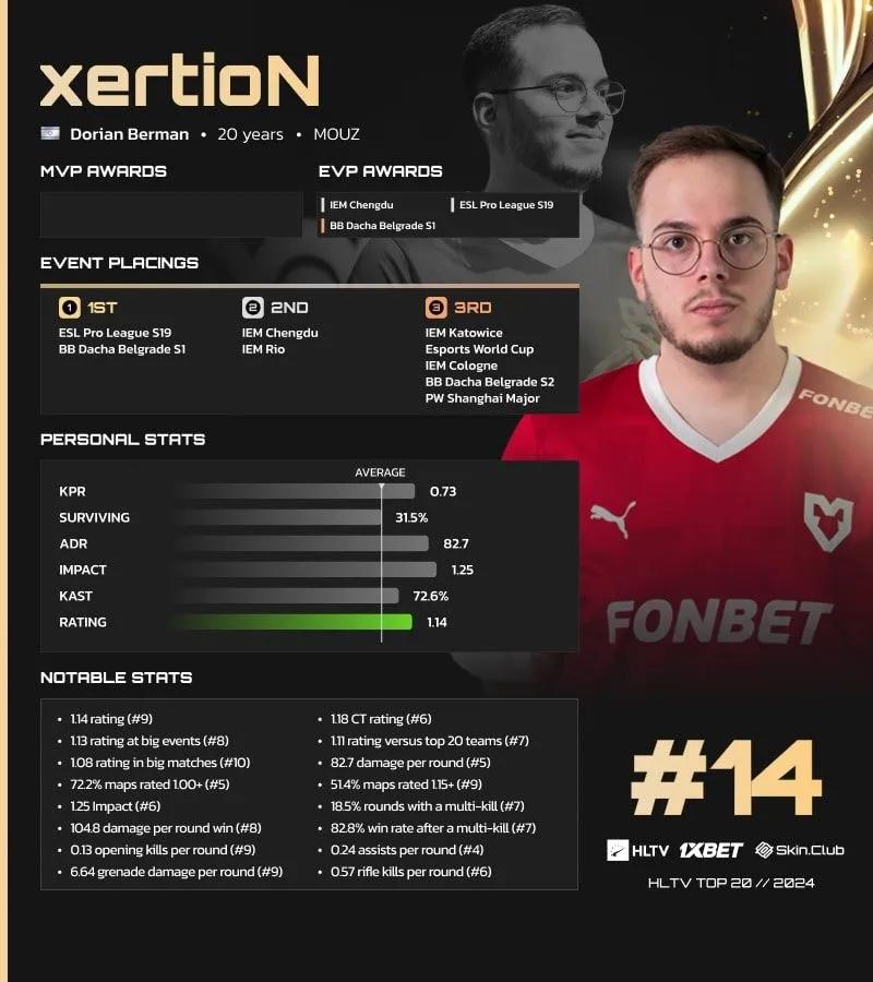 xertioN, HLTV'nin 2024'ün En İyi Oyuncuları listesinde 14. sırada yer aldı