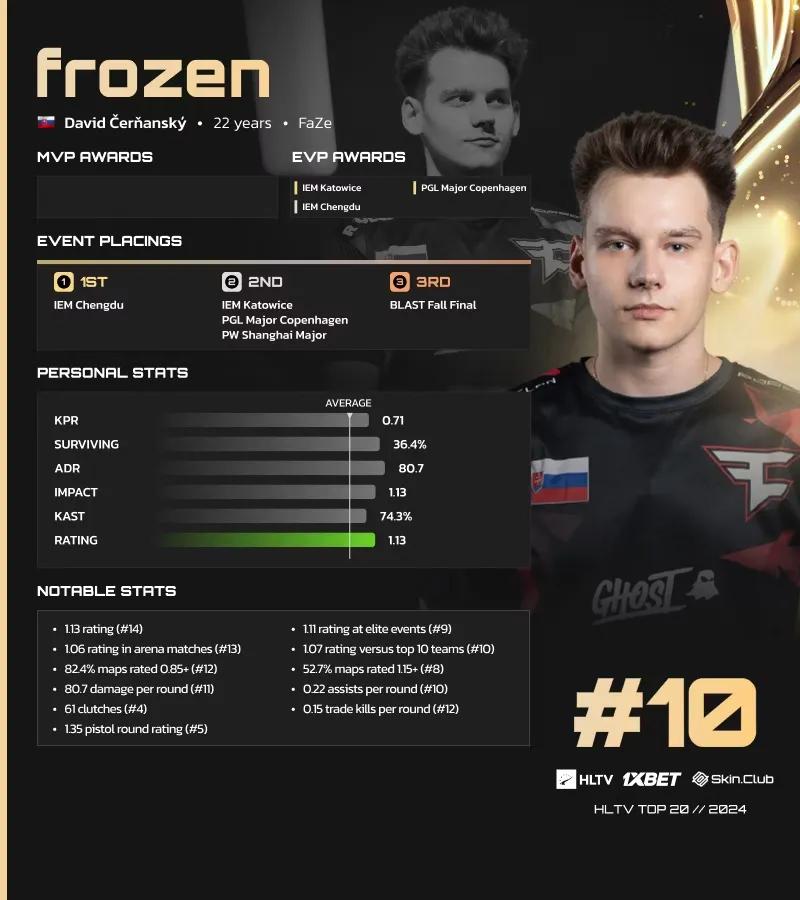 Frozen HLTV'nin 2024 Yılının En İyi Oyuncuları Listesinde 10. Sırada