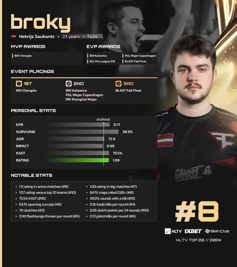 Broky, HLTV'nin 2024 Yılının En İyi Oyuncuları Listesinde 8. Sırada