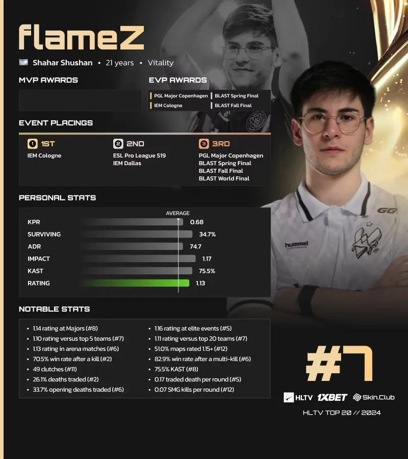 FlameZ, HLTV'nin 2024'ün En İyi Oyuncuları Listesinde 7. Sırada