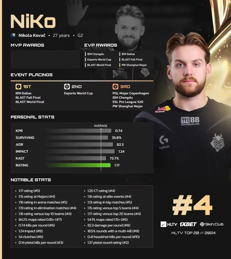 NiKo HLTV'nin 2024'ün En İyi Oyuncuları Listesinde 4. Sırada