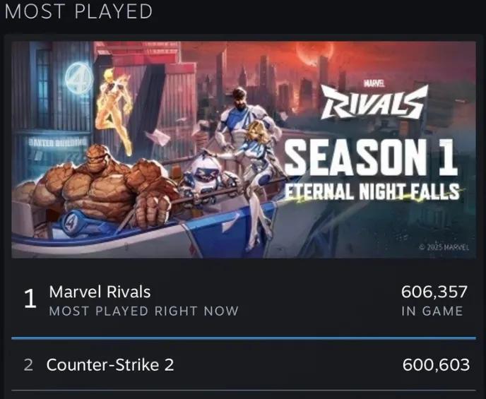 Marvel Rivals Steam'de En Çok Oynanan Oyun Oldu: Rekor 644 Milyon Oyuncu