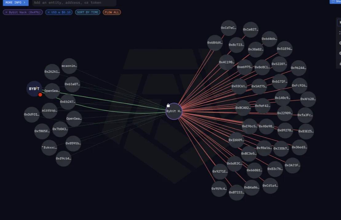 Hackerlar En Büyük Kripto Soygununda 1,4 Milyar Dolarlık Ethereum Çaldı