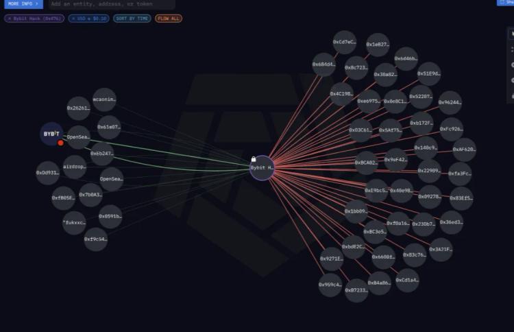 Hackerlar En Büyük Kripto Soygununda 1,4 Milyar Dolarlık Ethereum Çaldı