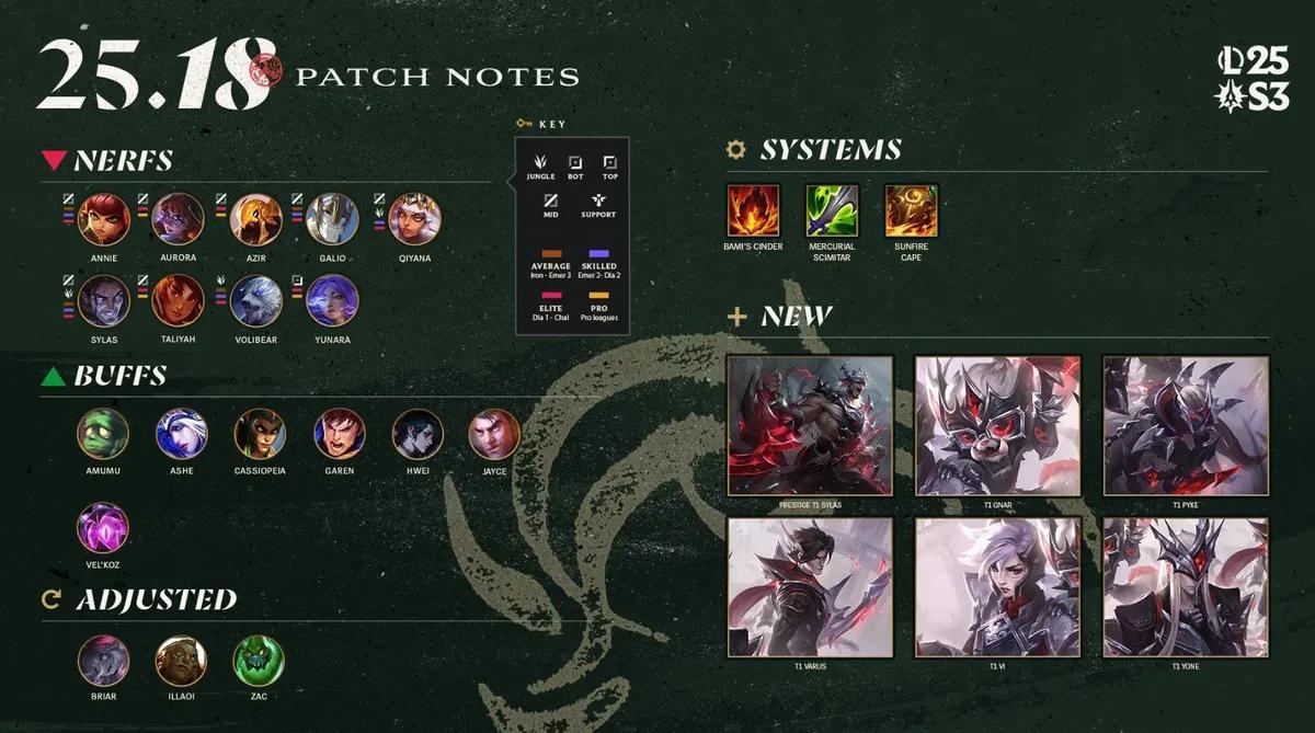 League of Legends 25.18 Yaması - Tüm Notlar
