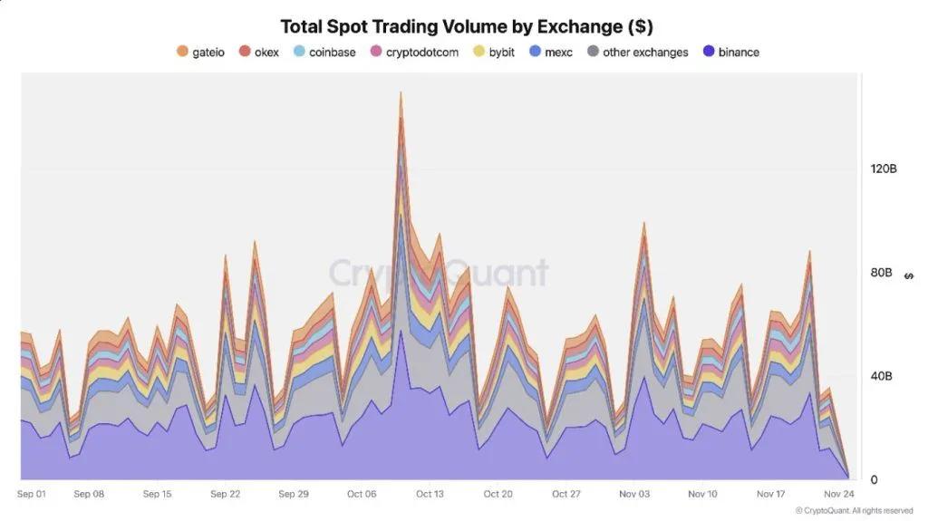 Binance, Piyasadaki Düzelmenin Ortasında Dayanıklılığını Gösterdi: İşlem Hacimleri ve Rezervler Rekor Seviyelerde