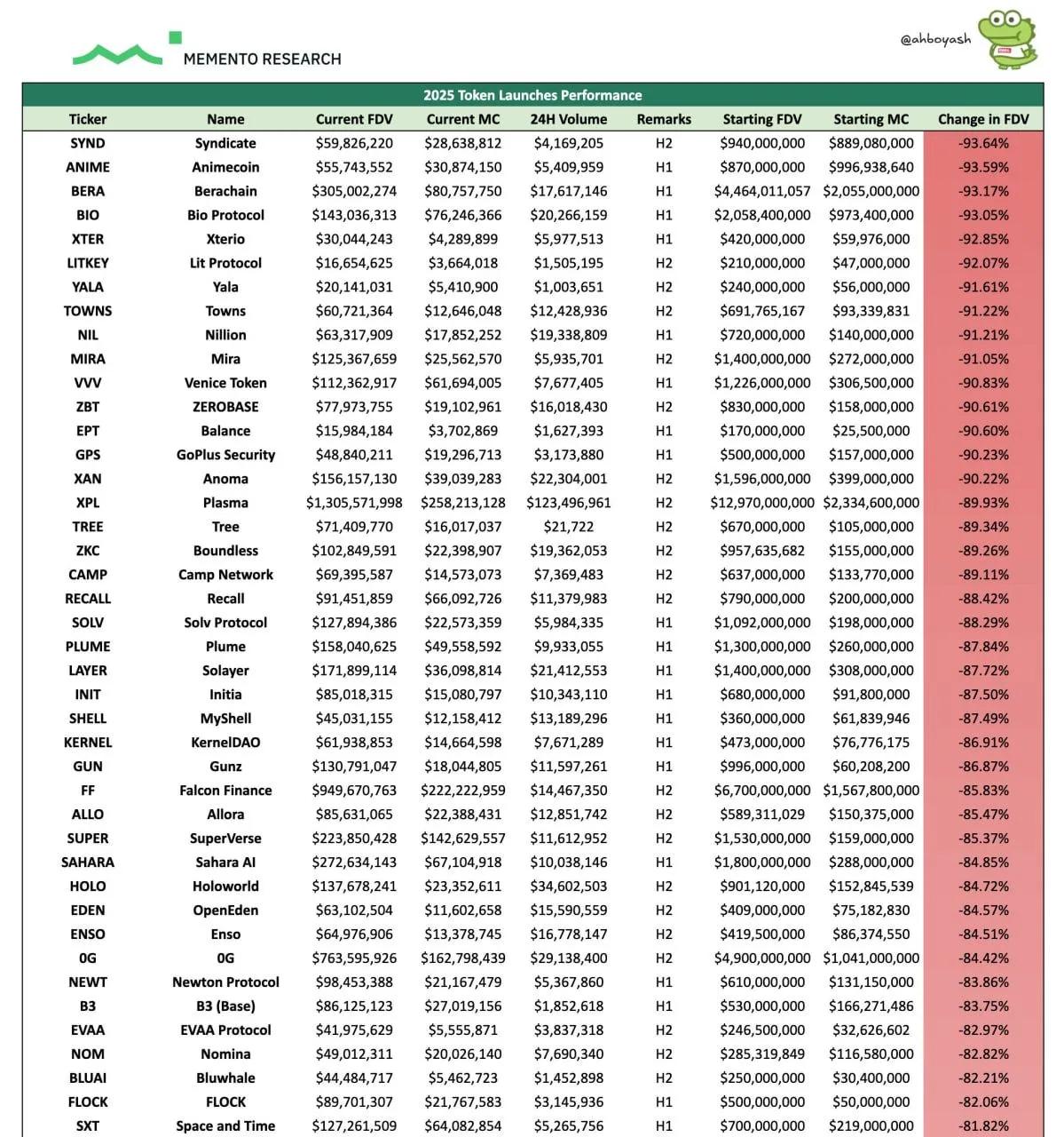 Yeni Tokenların Çöküşü - %85 Lansman Dibe Vurdu