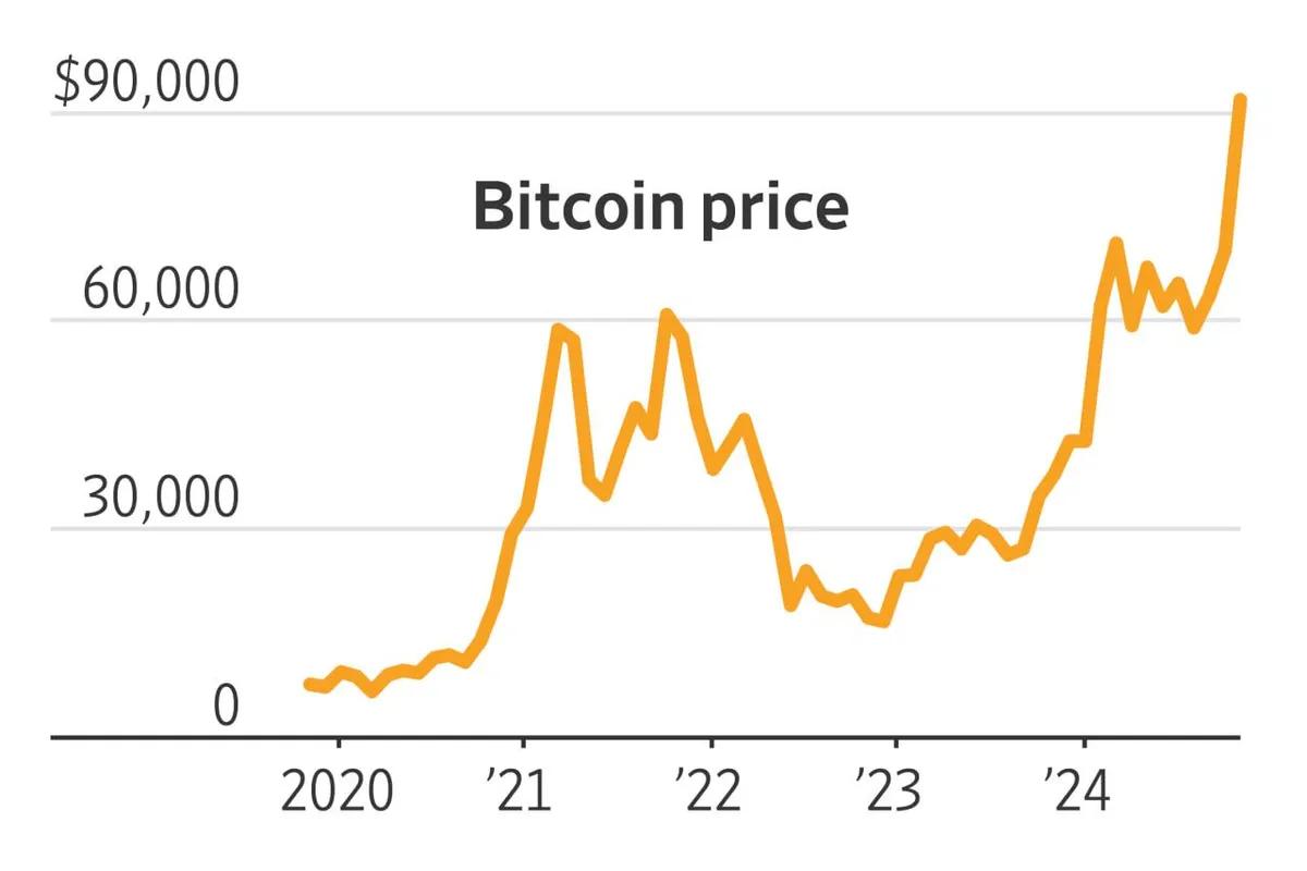 BTC Büyümeye Olan İnancın Yenilenmesiyle Birlikte 90.000 Dolara Geri Döndü