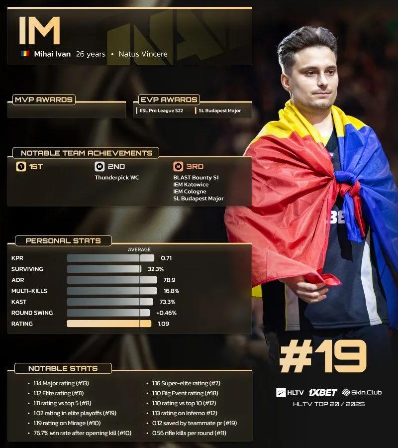 iM, HLTV'nin 2025'in En İyi 20 Oyuncusu listesinde 19. sırada yer aldı.