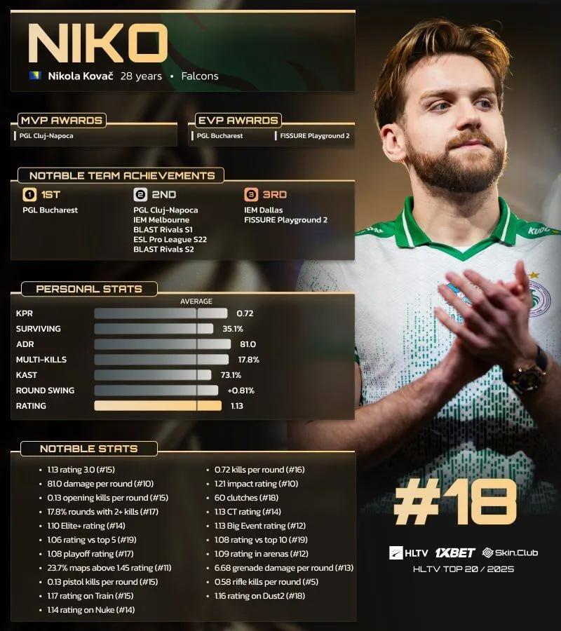 NiKo, HLTV'nin 2025'in En İyi 20 Oyuncusu listesinde 18. sırada yer aldı.