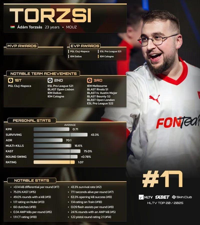 Torzsi, HLTV'nin 2025'in En İyi 20 Oyuncusu listesinde 17. sırada yer aldı.