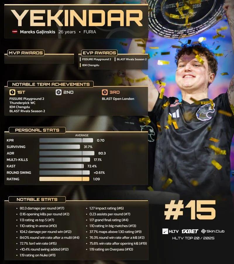 YEKINDAR, HLTV'nin 2025'in En İyi 20 Oyuncusu listesinde 15. sırada yer aldı.
