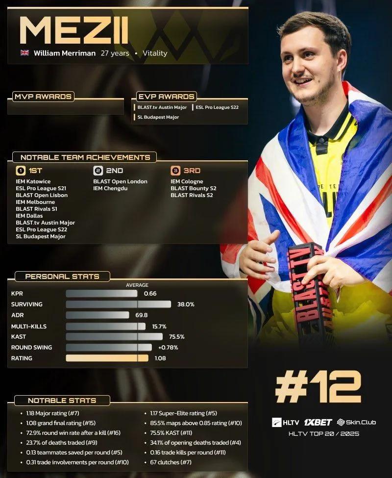 mezii, HLTV'nin 2025'in En İyi 20 Oyuncusu listesinde 12. sırada yer aldı.