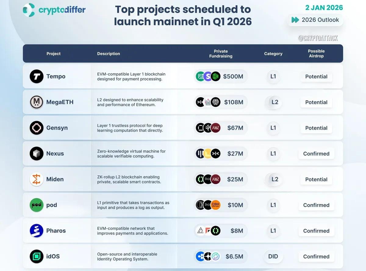 2026'nın İlk Çeyreğinde En Çok Beklenen Mainnet Lansmanları