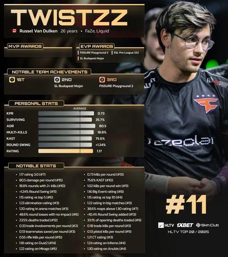 Twistzz HLTV'nin 2025'in En İyi 20 Oyuncusu Listesinde 11. Sırada