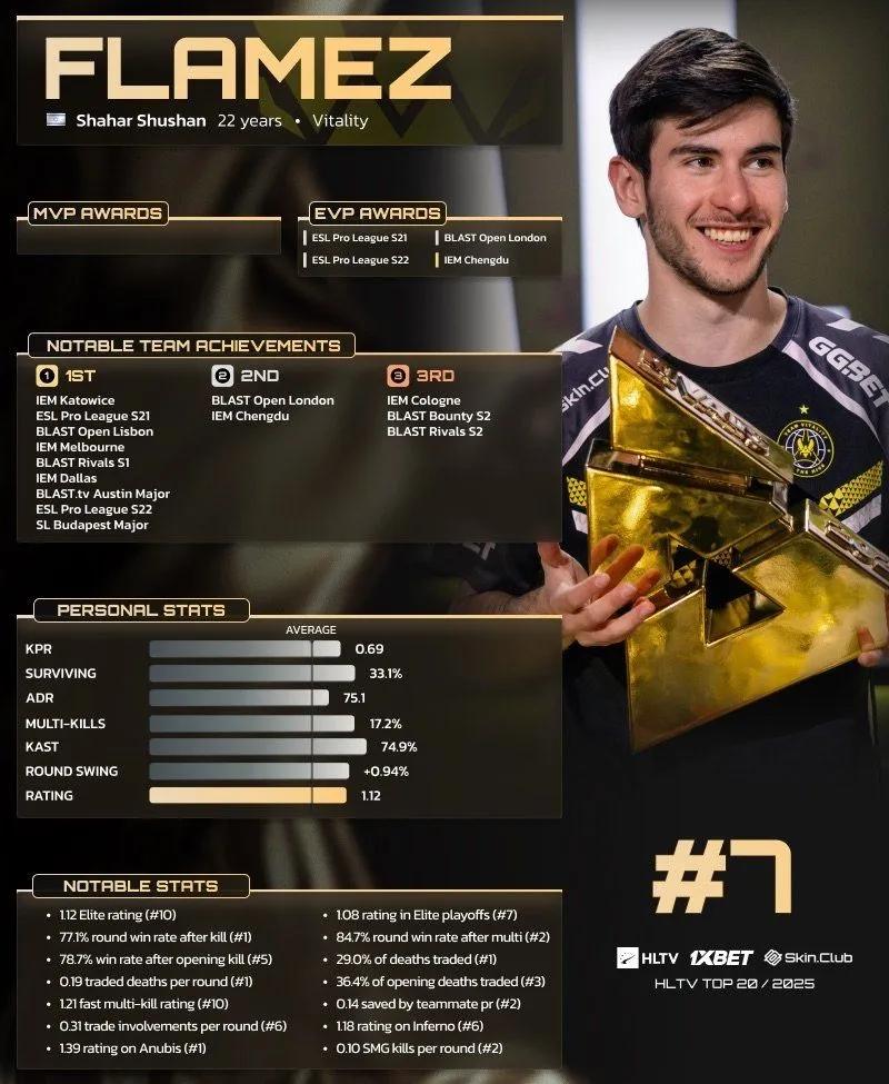 flameZ HLTV'nin 2025'in En İyi 20 Oyuncusu Sıralamasında 7. Sırada