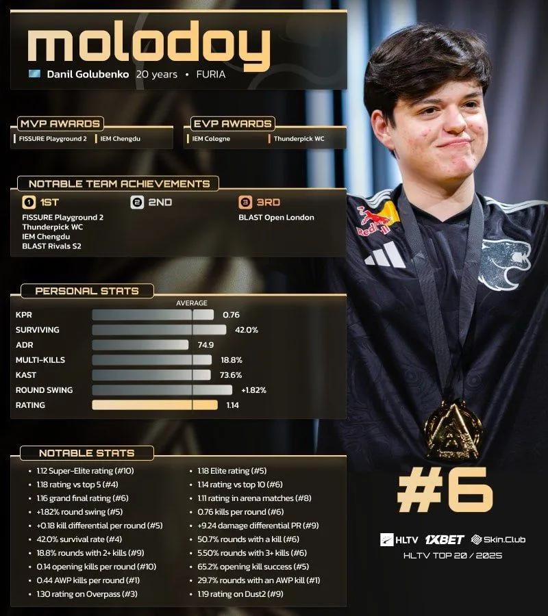 molodoy HLTV'nin 2025'in En İyi 20 Oyuncusu Listesinde 6. Sırada