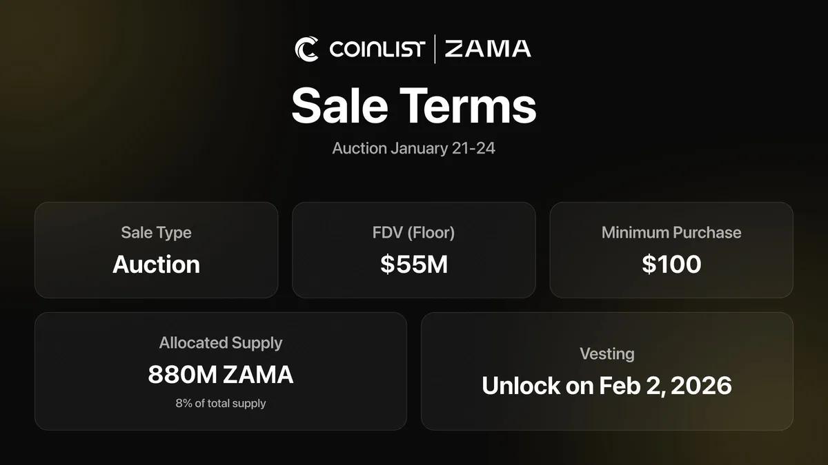 Zama, CoinList ve Kendi Açık Artırma Uygulaması Aracılığıyla Minimum FDV Değeri 55 Milyon Dolar Olan Token Satışını Başlattı