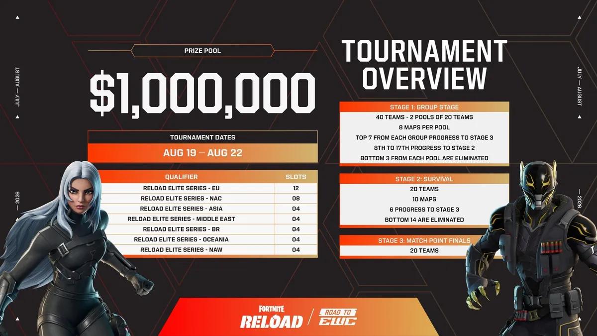 Espor Dünya Kupası için Fortnite Reload Elite Series Detayları Açıklandı