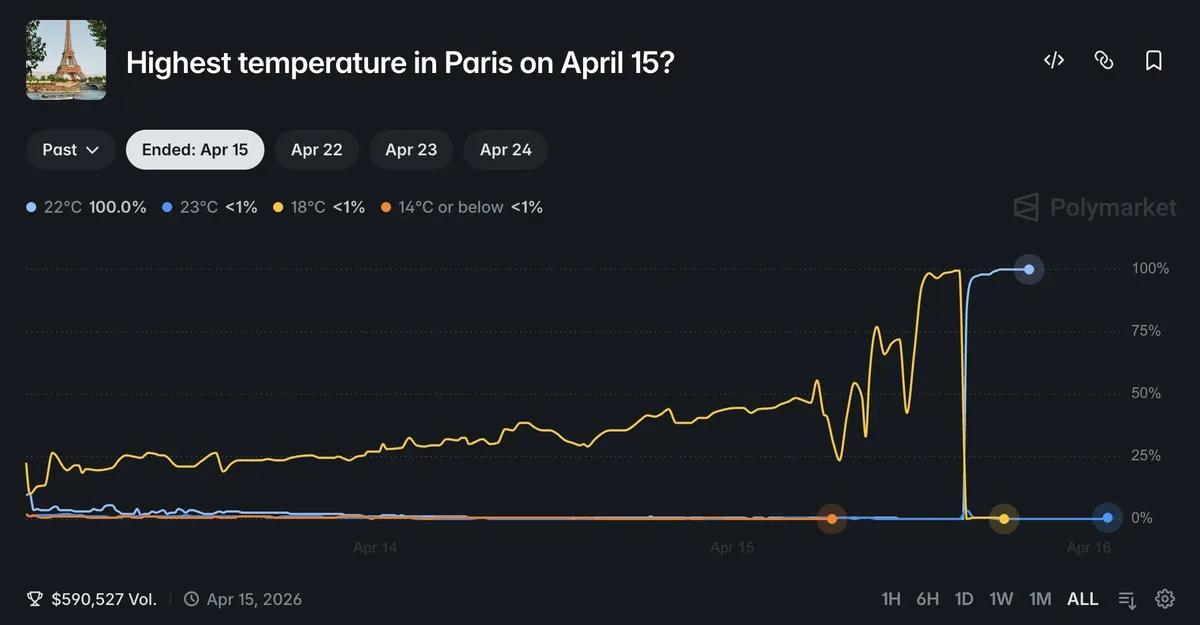 Saç kurutma makinesi kullanan bir dahi, Polymarket'i 180 kat geride bıraktı.