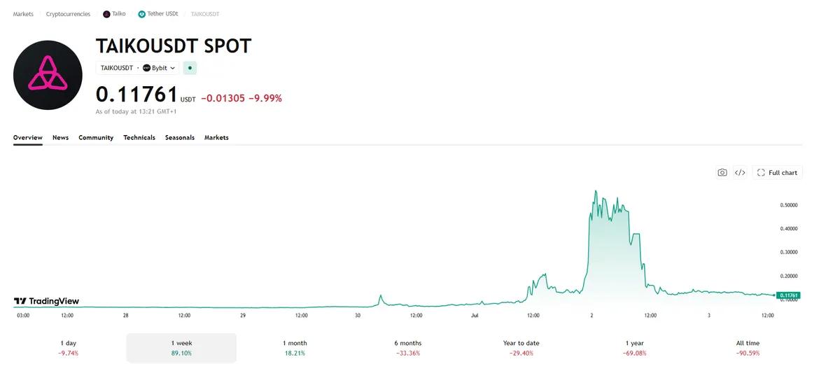 Taiko, 1,7 milyon dolarlık bir siber saldırıya uğradı. Ardından tokenın değeri 9 kat arttı.