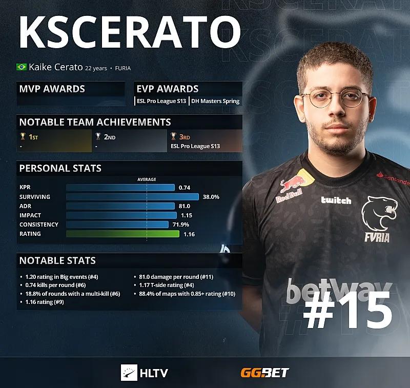 KSCERATO - HLTV 'a göre 2021'in En İyi 15 Oyuncusu