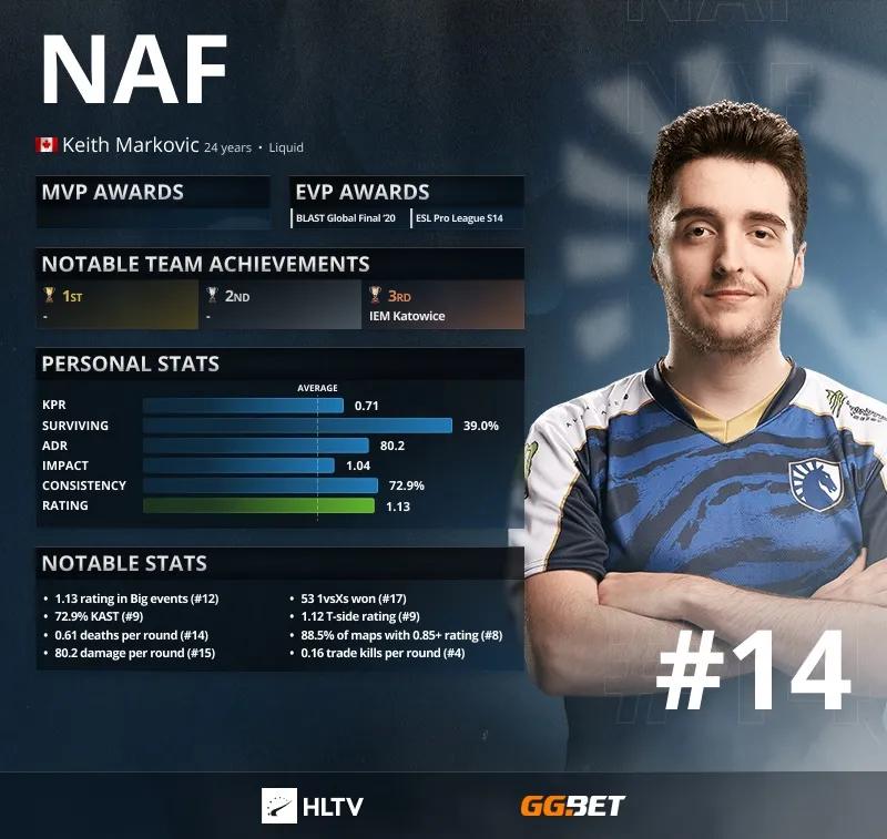 NAF - HLTV 'a göre 2021'in En İyi 14 Oyuncusu