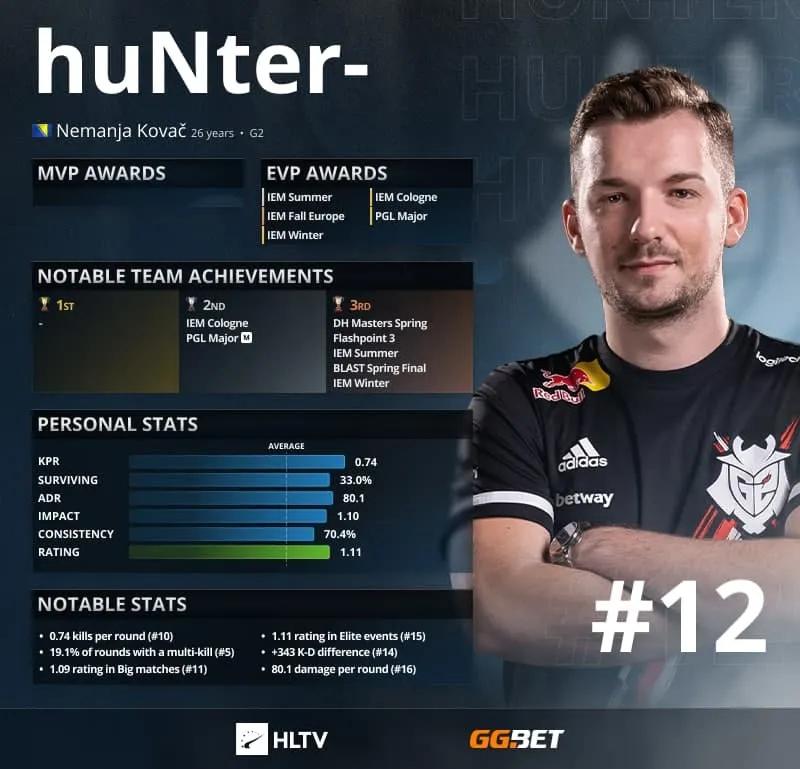 HuNter- - HLTV 'a göre 2021'in En İyi 12 Oyuncusu