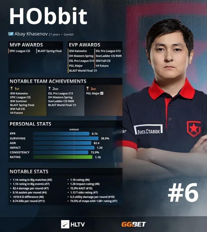 H0 bbit — HLTV 'a göre 2021'in en iyi 6 oyuncusu