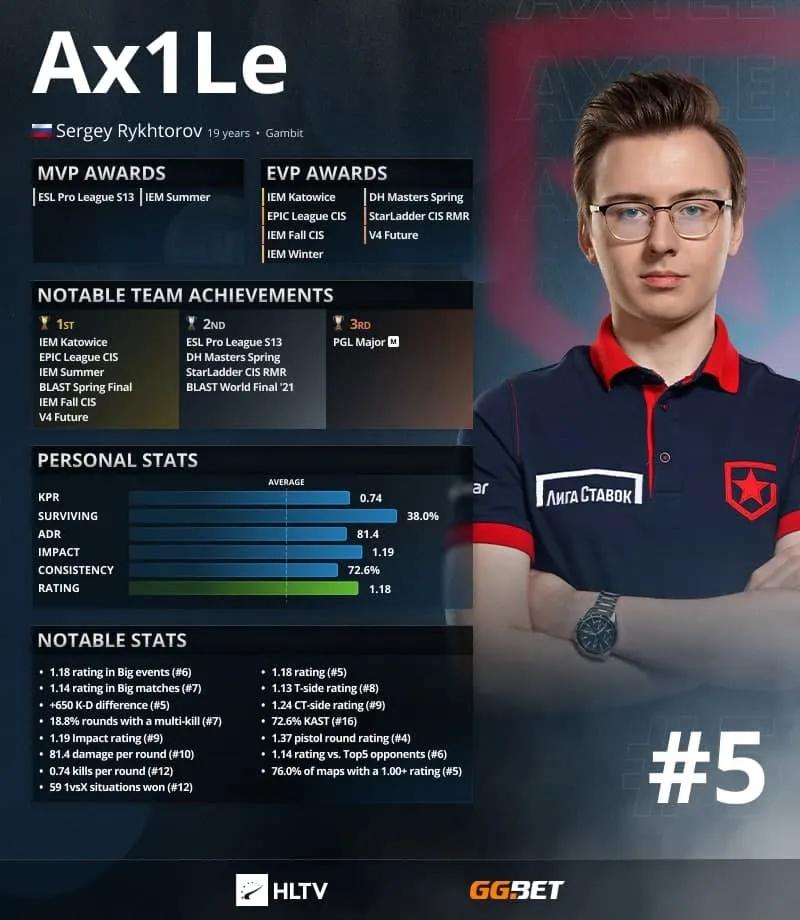 Ax1Le, HLTV 'a göre 2021'in en iyi 5 oyuncusu