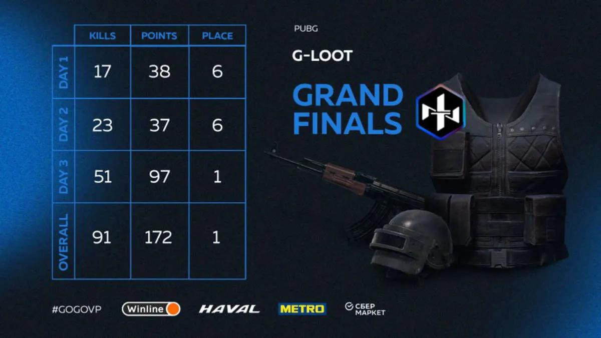 Northern Lights Team kazanan oldu G-Loot - Season 5